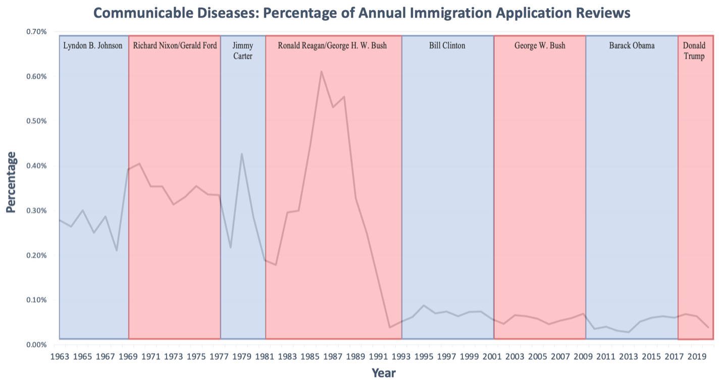 Graph 4. Communicable Diseases Percentage Of Annual Immigration Application Reviews