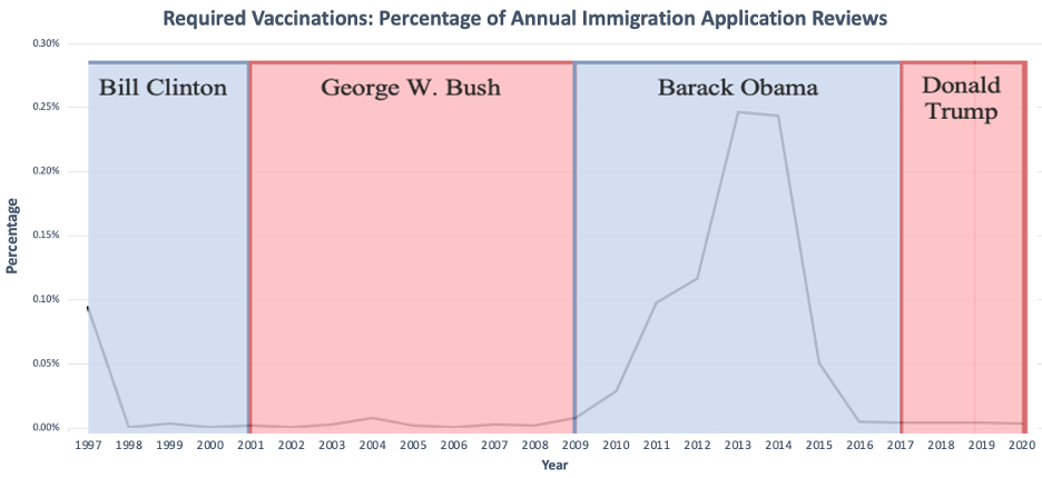 Graph 5. Required Vaccinations Percentage Of Annual Immigration Application Reviews