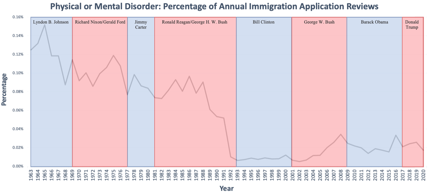 Graph 6. Physical Or Mental Disorder Percentage Of Annual Immigration Application Reviews