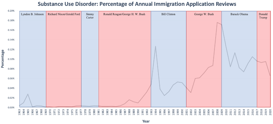 Graph 7. Substance Use Disorder Percentage Of Annual Immigration Application Reviews