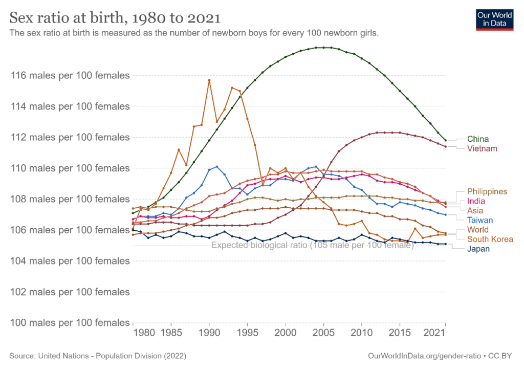 Figure 1. Sex ratio at birth from 1Figure 1. Sex ratio at birth from 1980 to 2021 among Asian countries 980 to 2021 among Asian countries