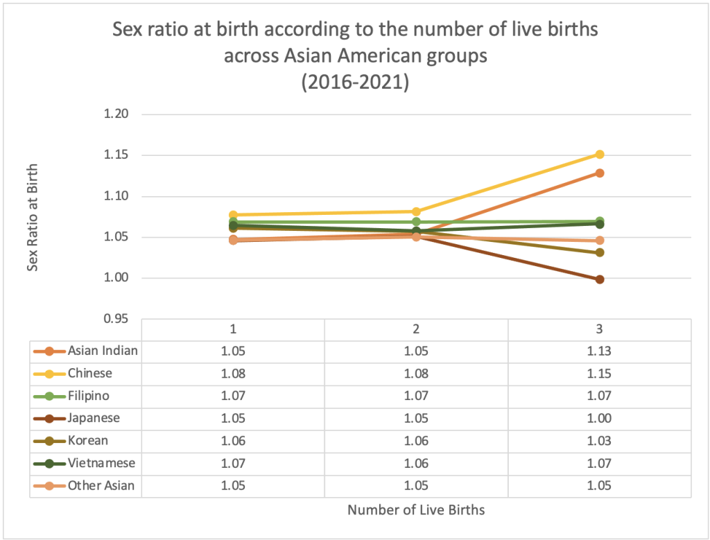 Figure 3. Sex Ratio At Birth According To The Number Of Live Births Across Asian American Subgroups