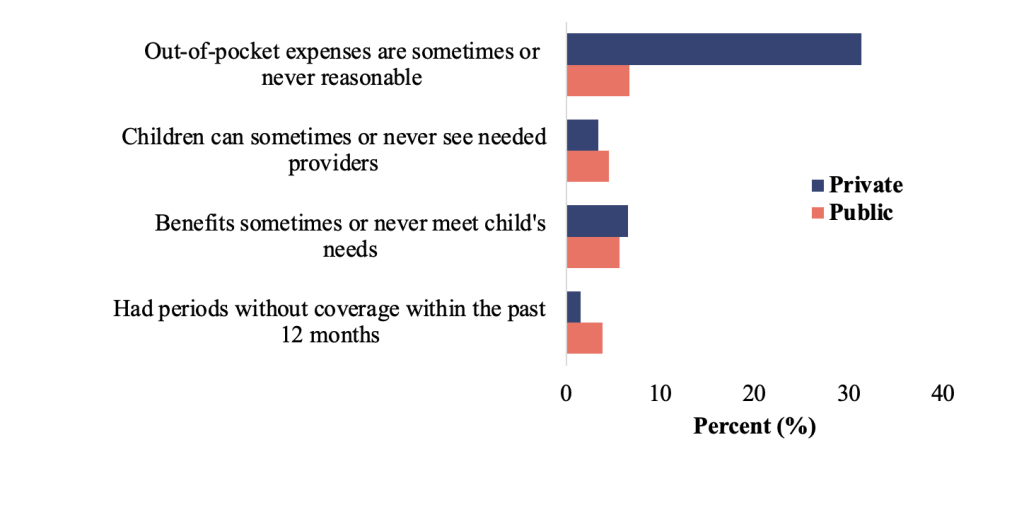 Figure 1. Reason for Underinsurance by Insurance Type, National Survey of Children’s Health 2020 (Survey Weighted N = 71,204,933)
