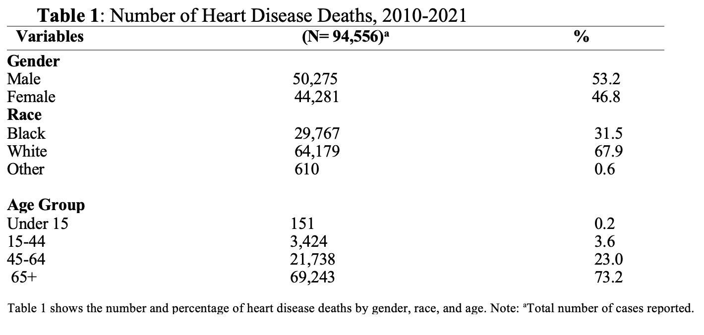 Table 1: Number of Heart Disease Deaths, 2010-2021