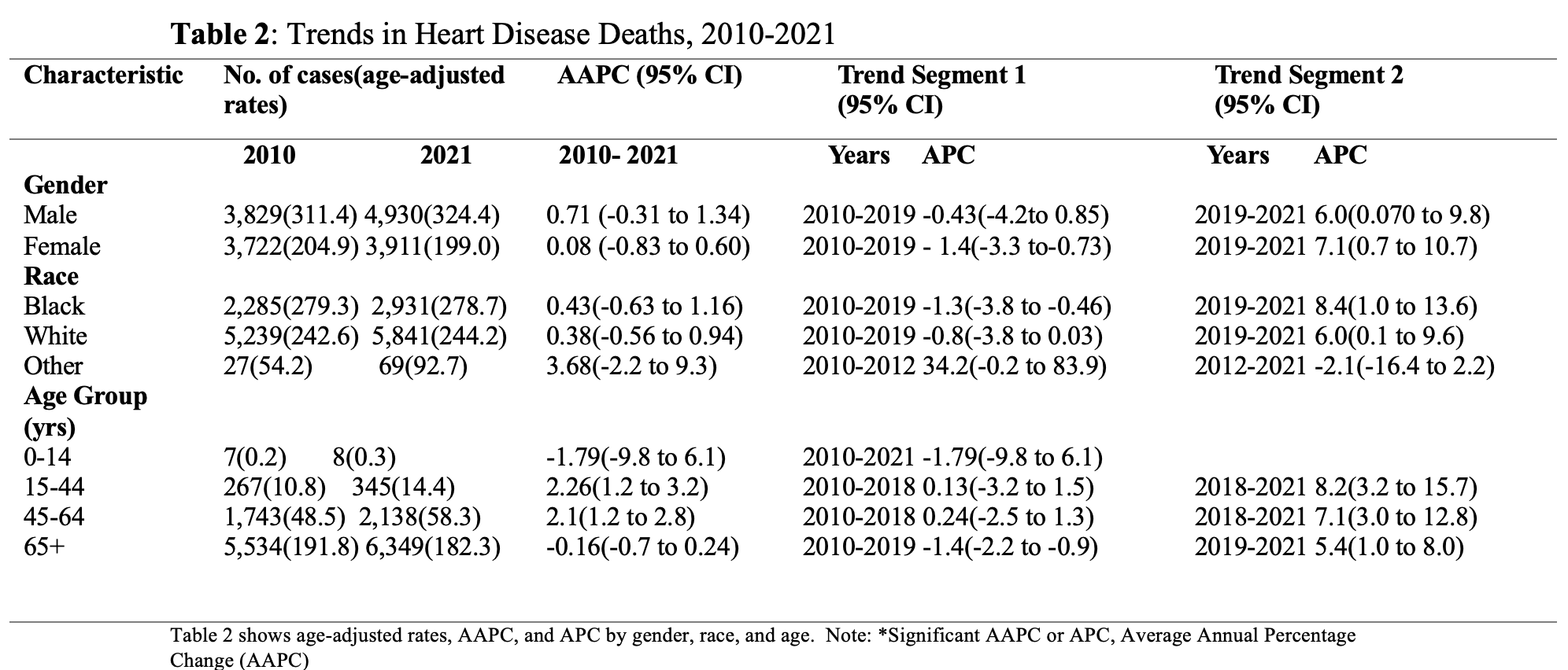 Table 2: Trends in Heart Disease Deaths, 2010-2021