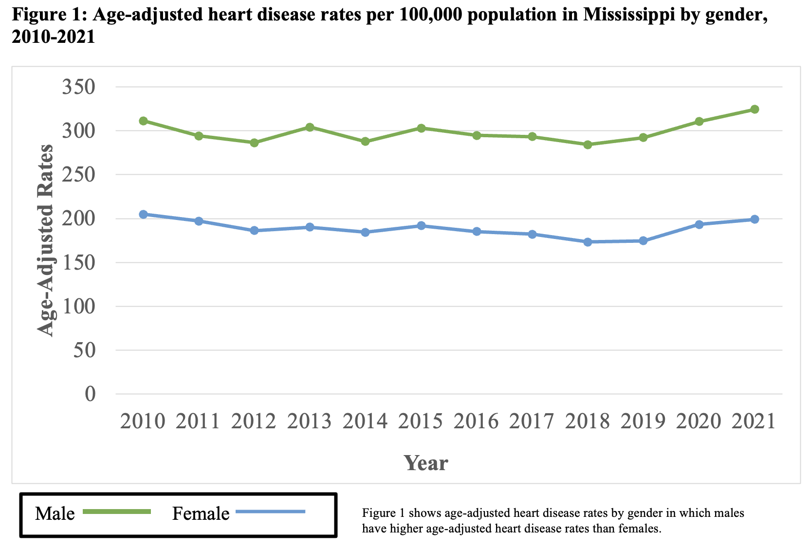 Figure 1: Age-adjusted heart disease rates per 100,000 population in Mississippi By gender, 2010-2021