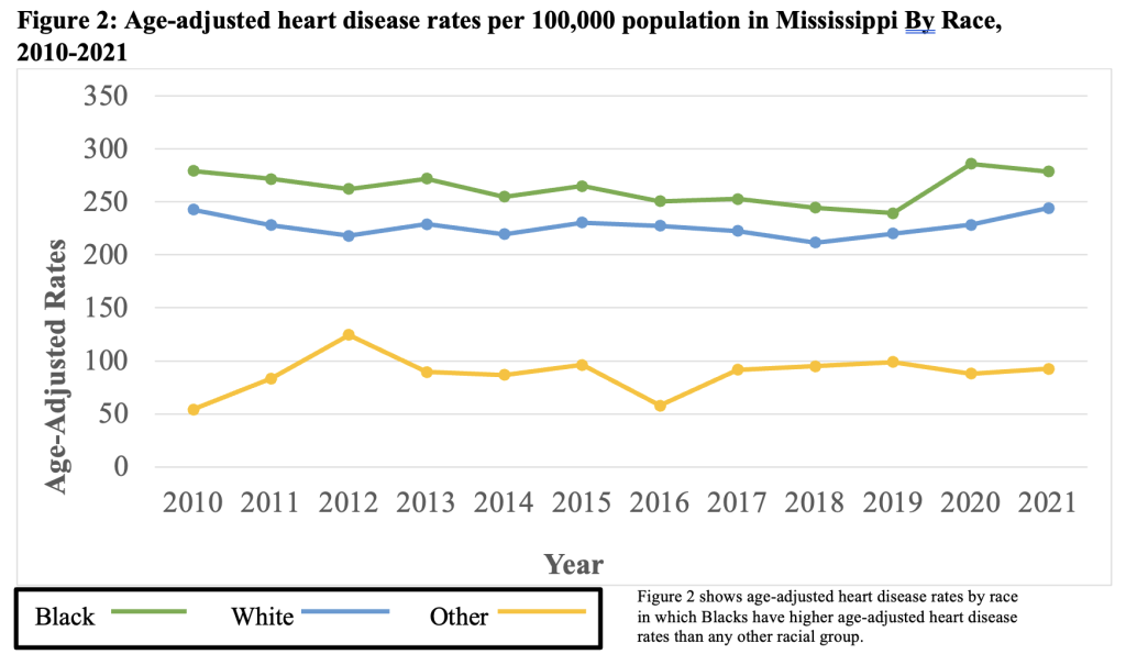 Figure 2: Age-adjusted heart disease rates per 100,000 population in Mississippi By Race, 2010-2021