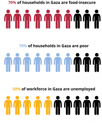 Figure 1. Statistics on food insecurity, poverty and unemployment in the Gaza Strip